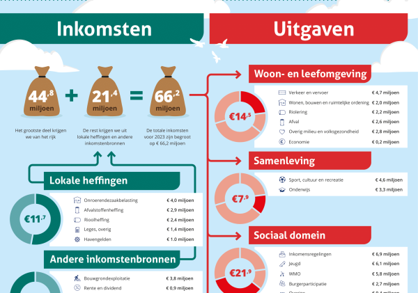 Begroting Reimerswaal 2023