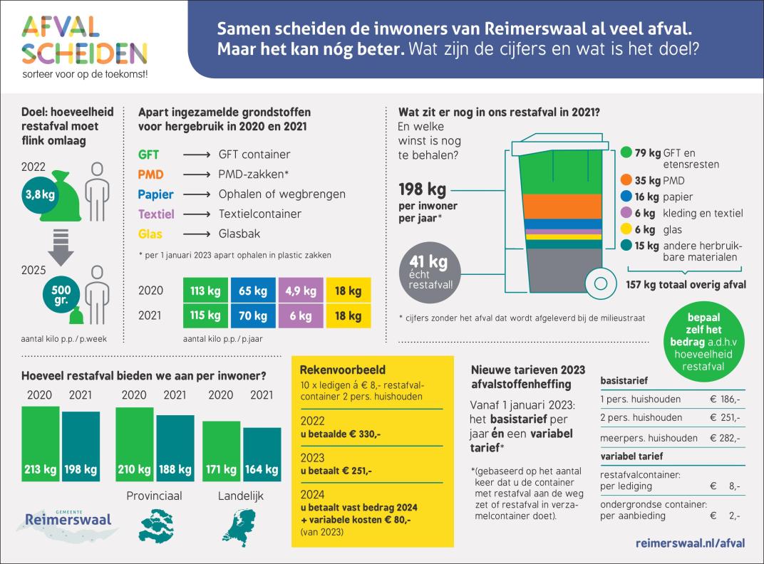 Overzicht Reimerswaal Tarieven afvalstoffenheffing 2023