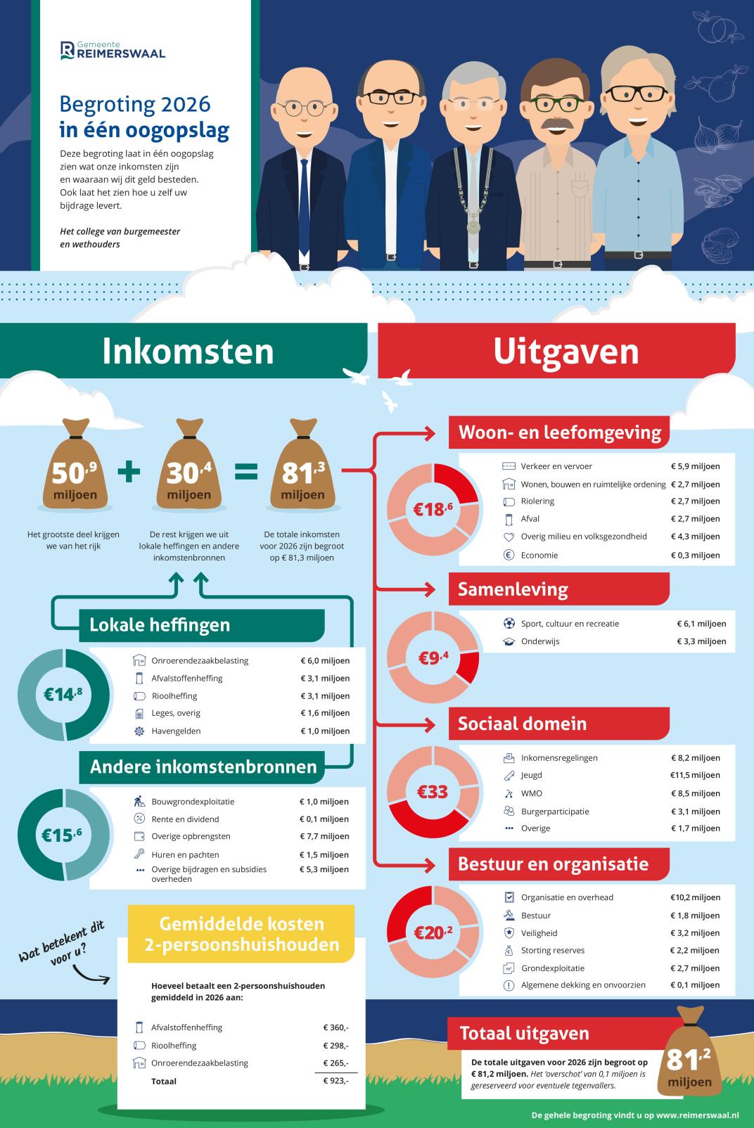 Begroting in één oogopslag